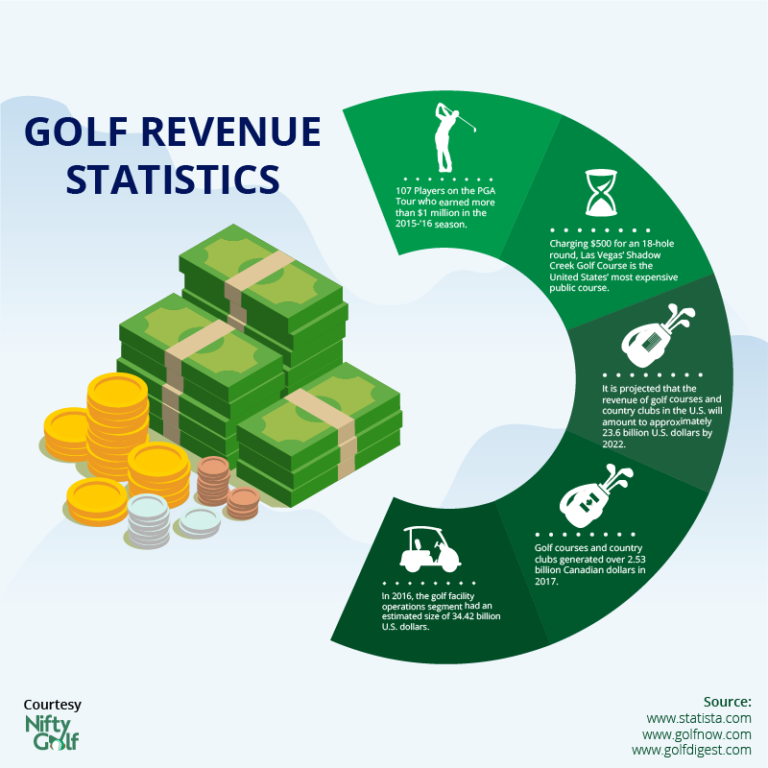 Top 100 Interesting Golf Stats You Need to Know