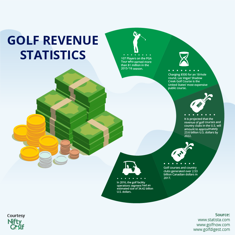 golf revenue stats infographics