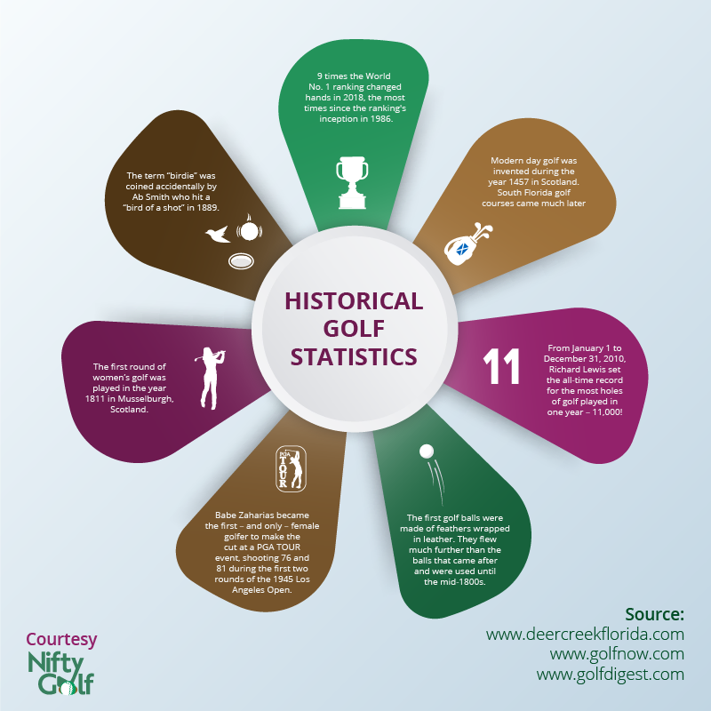 historical golf statistics infographics