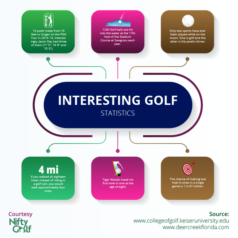 Top 100 Interesting Golf Stats You Need to Know