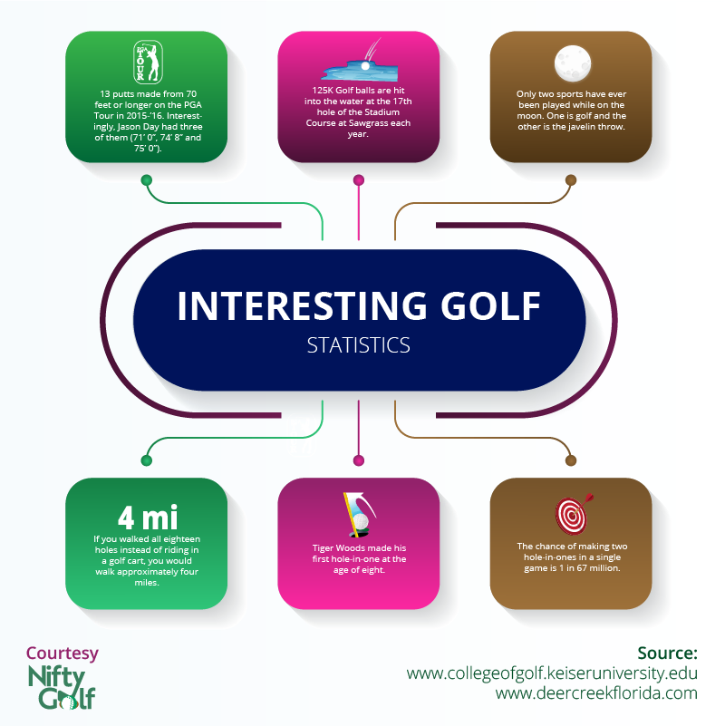 interesting golf stats infographics